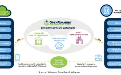 New Opportunities for Wi-Fi Operators with Open Wi-Fi and OpenRoamingTM